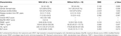 Circulating Collagen Metabolites and the Enhanced Liver Fibrosis (ELF) Score as Fibrosis Markers in Systemic Sclerosis